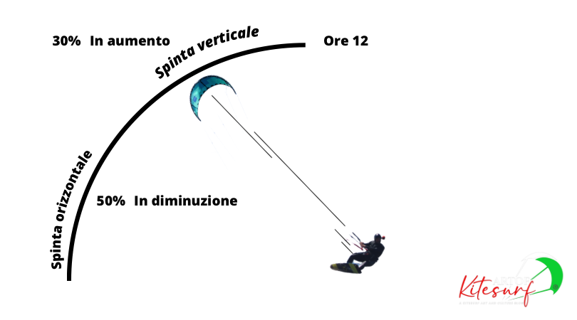 La vela nel kitesurf aumenta la spinta verticale diminuisce la spinta orizzontale