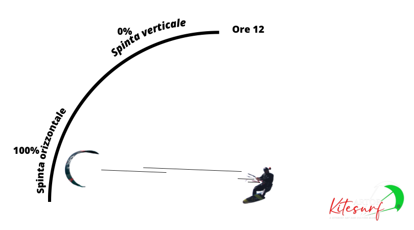 La vela nel kitesurf differenze tra spinta orizzontale e verticale