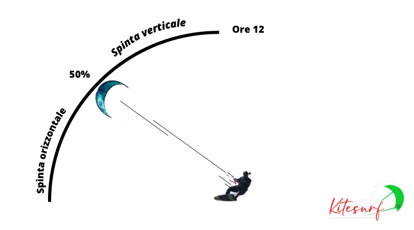 La vela nel kitesurf secondo grafico spinta orizzontale e verticale