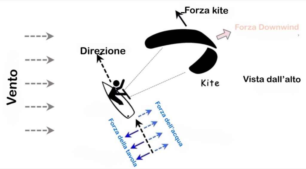 La fisica del kitesurf la meccanica newtoniana