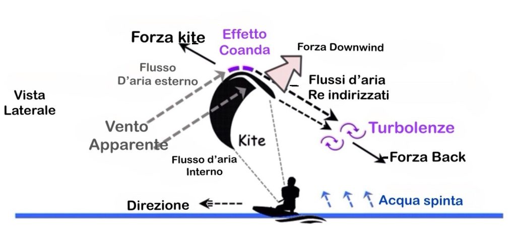 La fisica del kitesurf EFFETTO COANDA