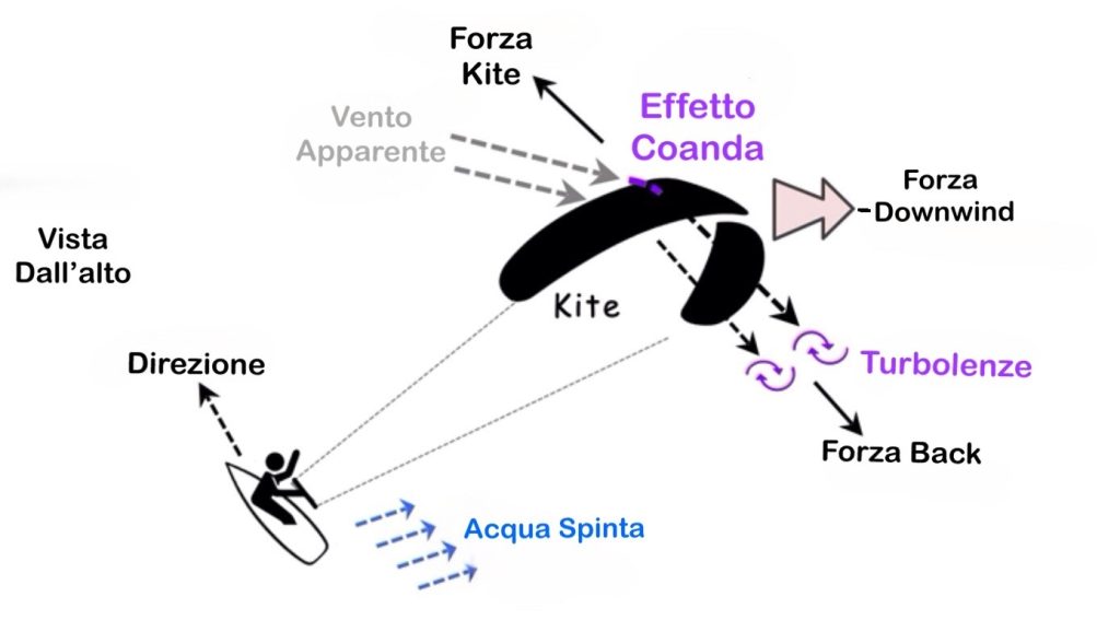 La fisica del kitesurf EFFETTO COANDA immagine 2