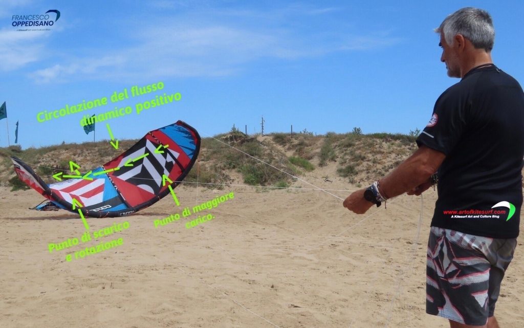 Rilancio del kite, schema di ciò che succede al suo interno.