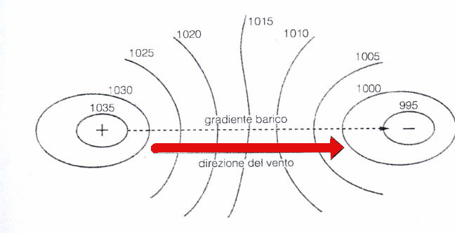 Grafico di un gradiente barico