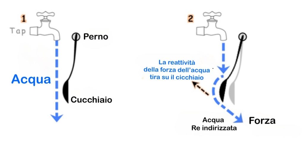 Esempio EFFETTO COANDA
