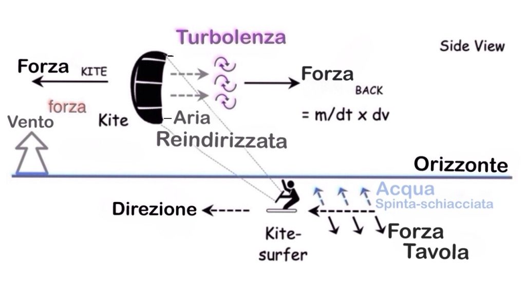 La fisica del kitesurf nulla di più semplice se la conosci