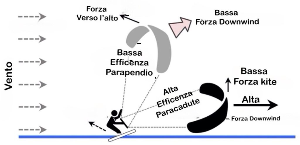 LA fisica del kitesurf fattori influenzanti