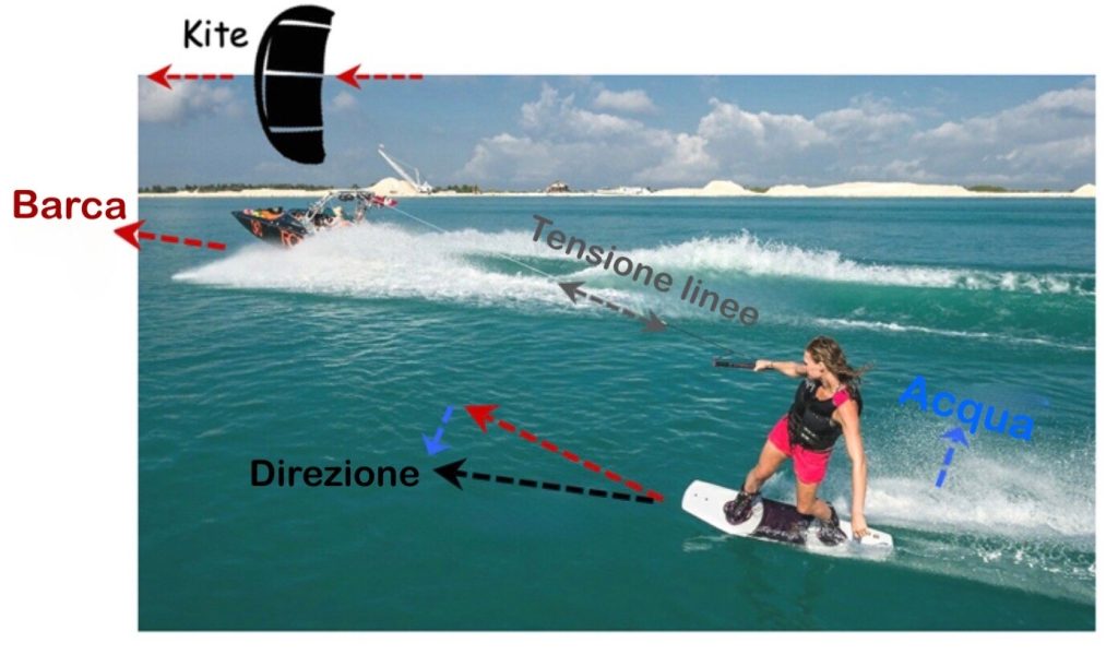 La fisica del kitesurf immagine 1